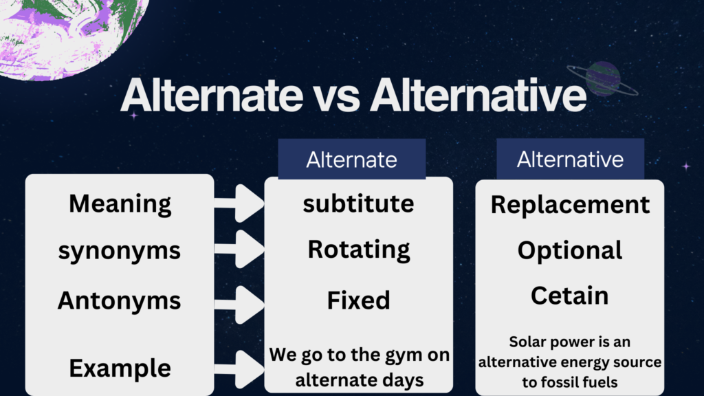 alternative vs alternate 
alternate or alternative 
alternate synonym
alternate antonym
alternative synonym 
alternative antonym