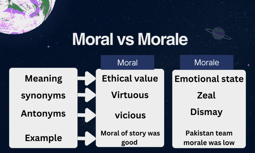 moral vs morale 
moral synonym
moral antonym
morale synonym
morale antonym
moral vs morale 
moral and morale difference
moral in sentence
morale in sentence