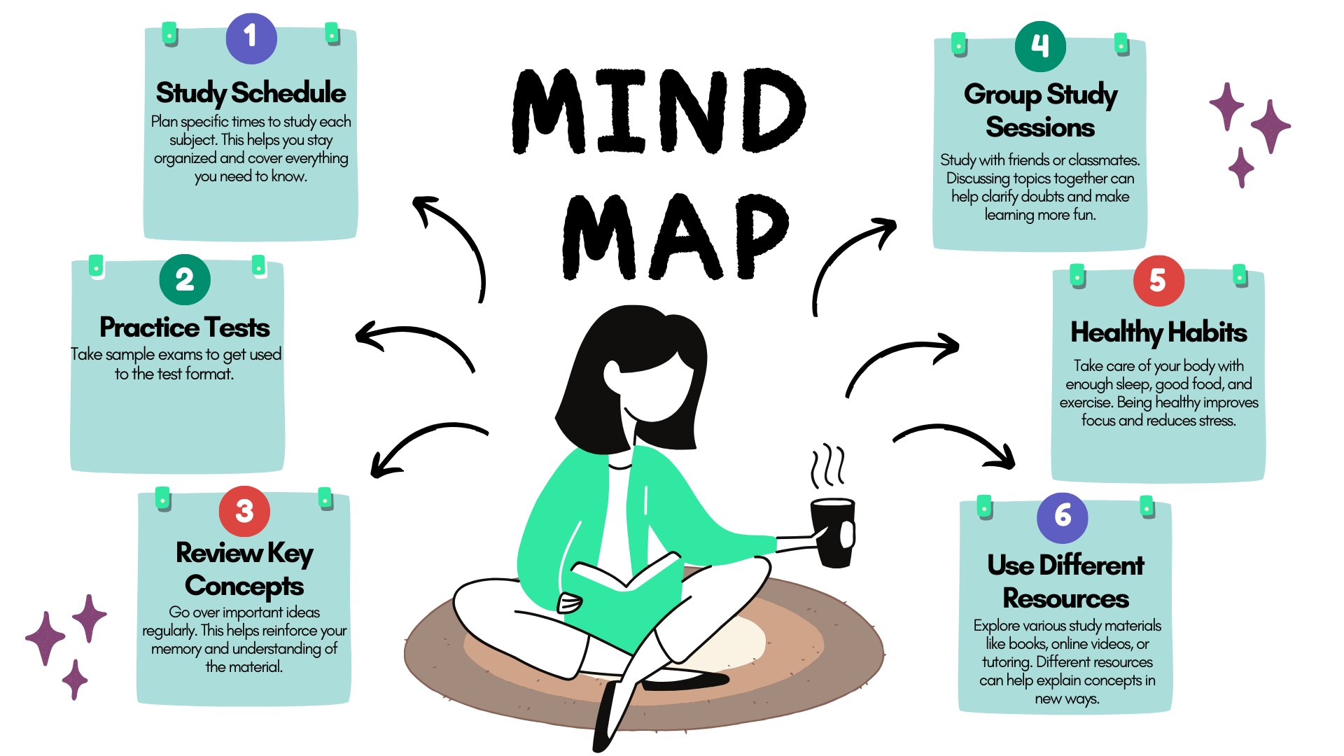 Mind map for test preparation